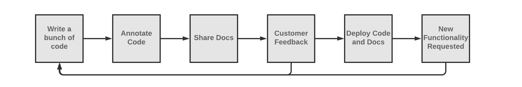 API Design First Vs Code First