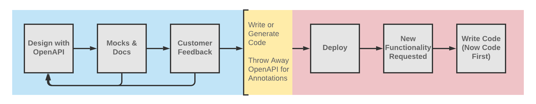 API Design First Vs Code First