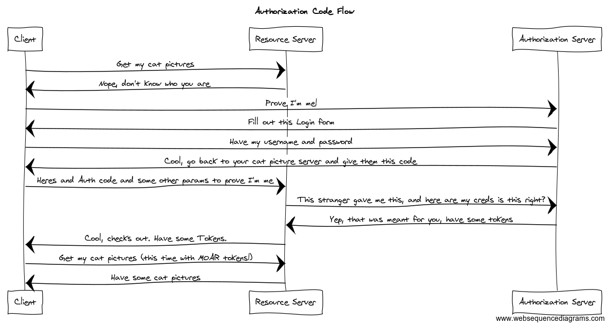 Authorization Code Flow