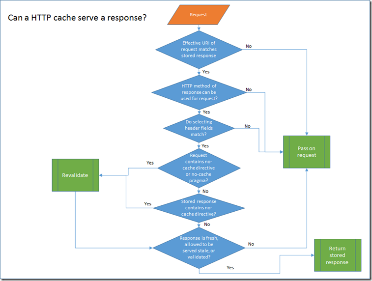 An updated cache diagram