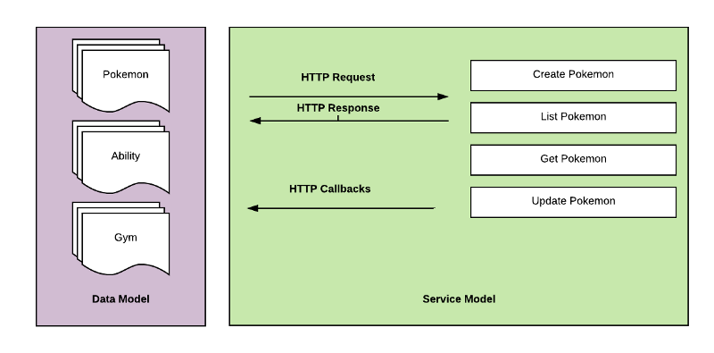 What is data model vs what is service model.