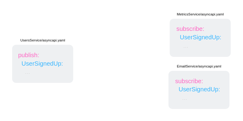 One publisher and various subscribers. All of them sharing the UserSignUp message.