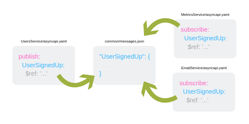 A diagram of dependencies in the pubsub relationship