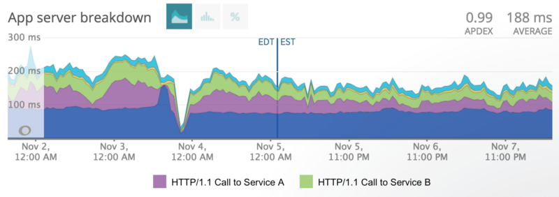 Slight improvement in times for connections to some otherwise rather slow services, after the Nov 4ish deployment.