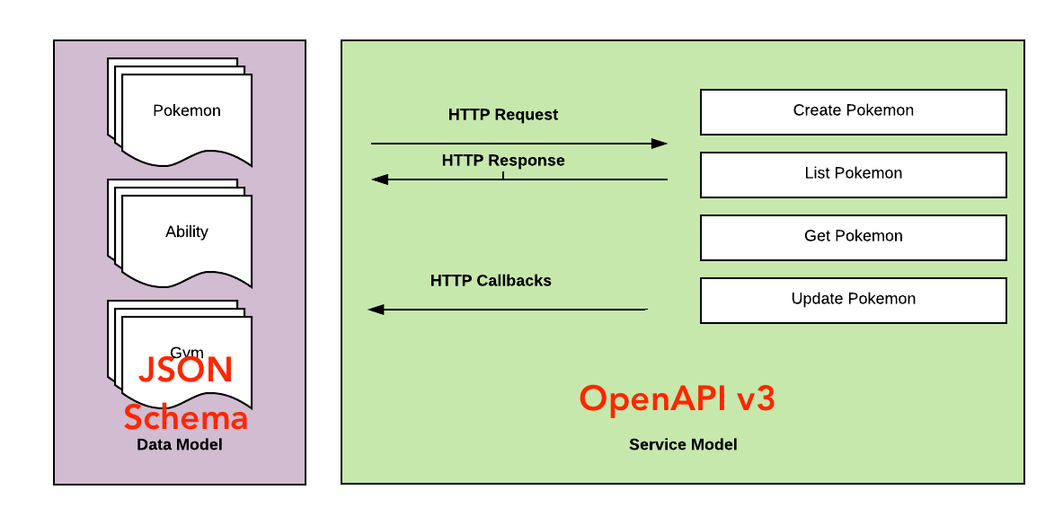 OpenAPI and JSON Schema Divergence